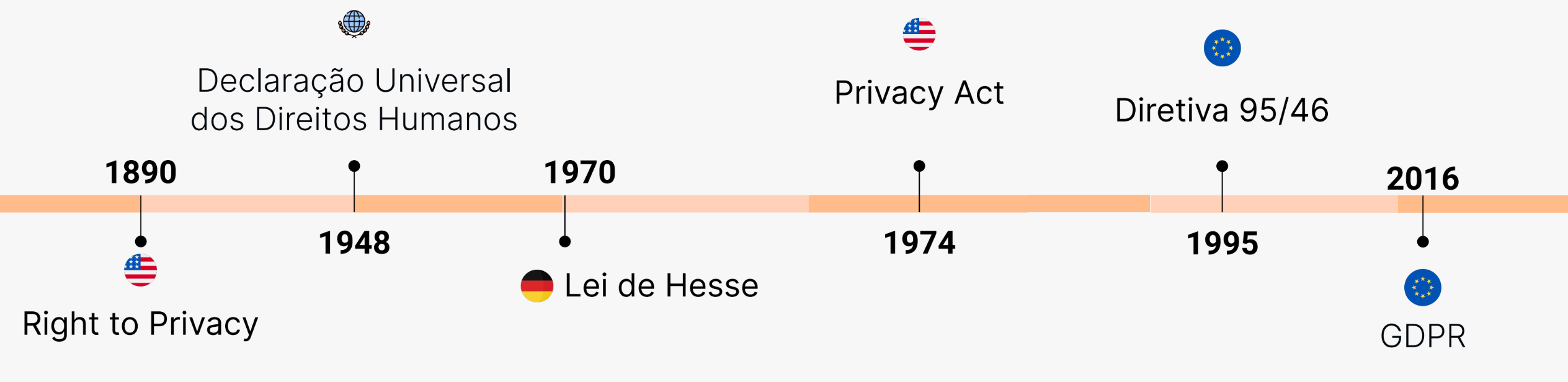 Linha do tempo sobre a evolução da privacidade e proteção de dados pessoais com marcos históricos, apresentando uma linha horizontal laranja no centro da imagem. Datas e eventos são marcados ao longo da linha. Em 1890, abaixo da linha à esquerda, a bandeira dos Estados Unidos está ao lado da inscrição 'Right to Privacy'. Em 1948, acima da linha, lê-se 'Declaração Universal dos Direitos Humanos' com o símbolo da ONU. Em 1970, abaixo da linha, a bandeira da Alemanha acompanha o texto 'Lei de Hesse'. Em 1974, acima da linha, a bandeira dos Estados Unidos aparece novamente com a inscrição 'Privacy Act'. Em 1995, acima da linha, a bandeira da União Europeia ao lado do texto 'Diretiva 95/46'. Por fim, em 2016, abaixo da linha, novamente a bandeira da União Europeia está associada à sigla 'GDPR'.