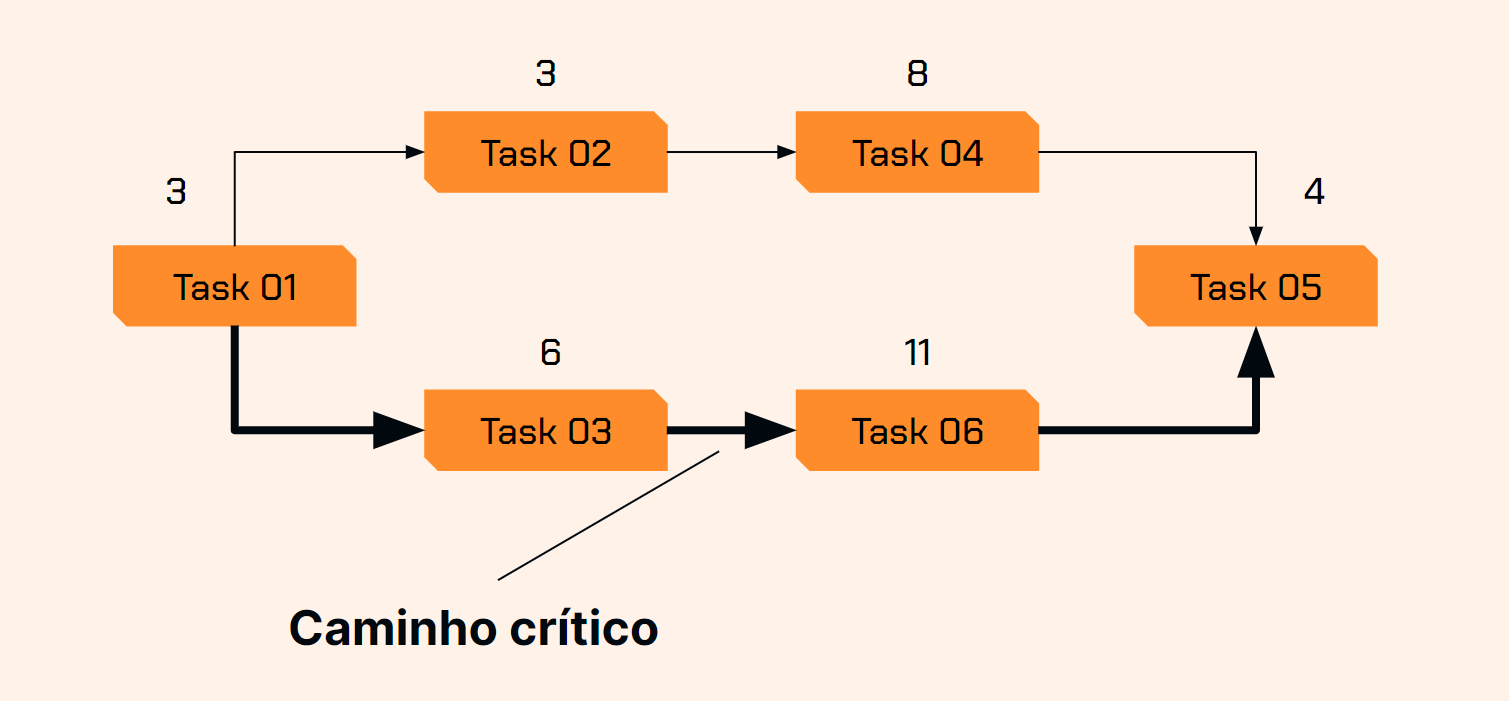 Diagrama de gerenciamento de projetos mostrando um fluxo de tarefas com setas indicando a sequência e a duração em números. Seis tarefas retangulares (Task 01 até Task 06) estão interconectadas por setas, e a duração de cada tarefa está indicada ao lado das setas. O 'Caminho crítico' é destacado com uma linha preta e aponta para o caminho entre Task 03 e Task 06.