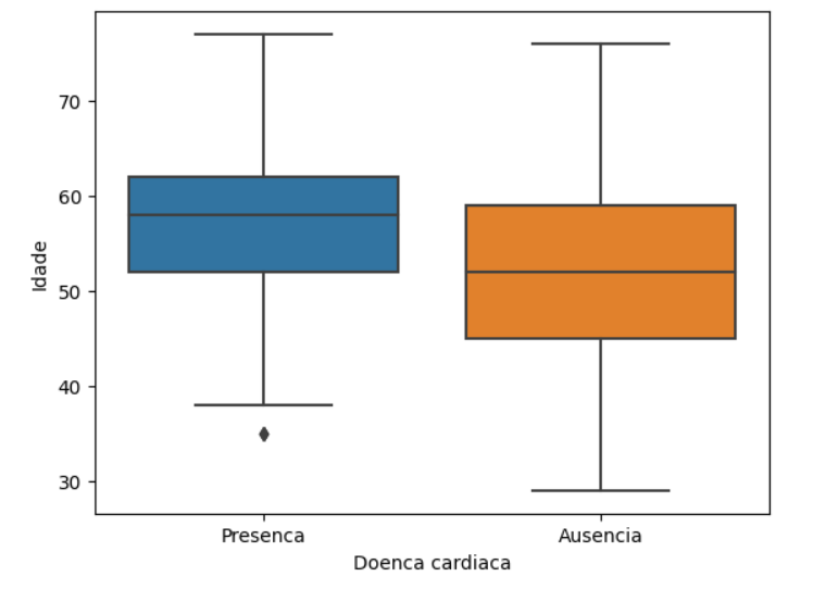 Gráfico de caixa mostrando comparação das idades de indivíduos com e sem doença cardíaca. O gráfico tem duas caixas: a da esquerda é azul, indicando a 'Presença' de doença cardíaca, e a da direita é laranja, representando a 'Ausência' da doença. Ambos os gráficos de caixa se estendem de aproximadamente 30 a 70 anos, com a caixa 'Presença' posicionada um pouco mais acima na faixa de idade do que a caixa 'Ausência'. Um ponto isolado é indicado abaixo do extremo inferior do gráfico de caixa 'Presença', sugerindo um valor fora do padrão para essa categoria.