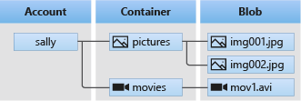 Diagrama de armazenamento em nuvem mostrando três níveis hierárquicos: Conta, Container e Blob. No nível Conta, temos 'sally'. No nível Container, sob 'sally', existem dois diretórios: 'pictures' e 'movies'. No nível Blob, dentro de 'pictures', encontramos os arquivos 'img001.jpg' e 'img002.jpg'. E dentro de 'movies', há um arquivo chamado 'mov1.avi'. Os elementos estão conectados por linhas que indicam a estrutura hierárquica.