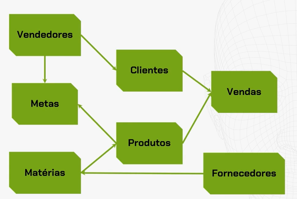 Diagrama de fluxo de processos de negócios com sete retângulos verdes conectados por setas, indicando a relação entre diferentes componentes como Vendedores, Metas, Matérias, Clientes, Produtos, Vendas e Fornecedores.