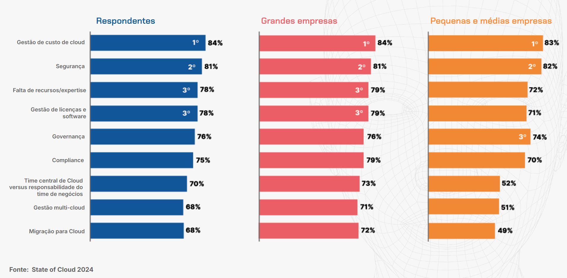 Gráfico de barras dividido em três colunas, intitulado 'Respondentes', 'Grandes empresas' e 'Pequenas e médias empresas', mostrando preocupações relacionadas à computação em nuvem. As categorias listadas da esquerda para a direita são: 'Gestão de custo de cloud', 'Segurança', 'Falta de recursos/expertise', 'Gestão de licenças e software', 'Governança', 'Compliance', 'Time central de Cloud versus responsabilidade do time de negócios', 'Gestão multi-cloud' e 'Migração para Cloud'. A porcentagem de preocupação varia de 49% a 84%. Barras azuis para 'Respondentes' mostram as maiores preocupações em gestão de custo de cloud e segurança. Barras vermelhas para 'Grandes empresas' também indicam gestão de custo de cloud como a maior preocupação. Barras laranjas para 'Pequenas e médias empresas' mostram segurança como a maior preocupação, embora a diferença de porcentagem seja pequena em relação às outras preocupações. Na parte inferior, há uma referência indicando 'Fonte: State of Cloud 2024'.