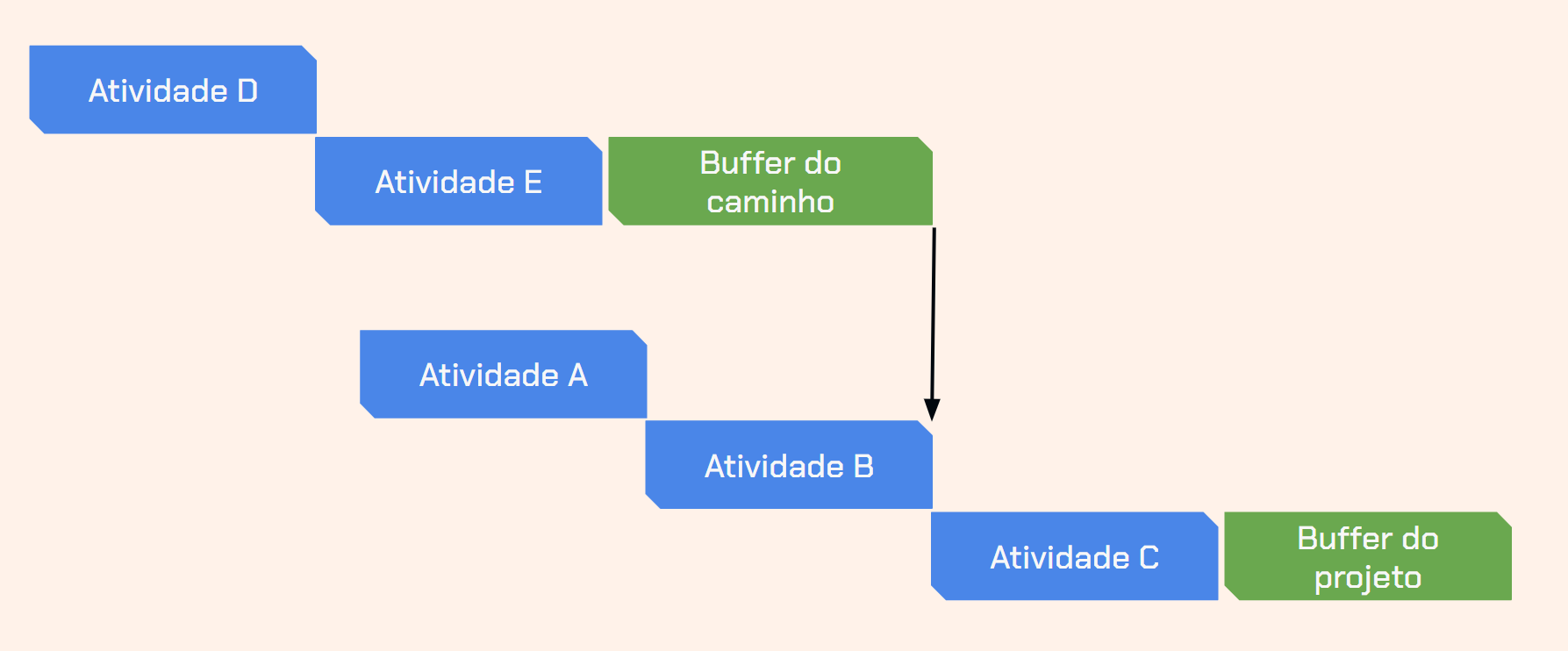 Diagrama de gerenciamento de projetos mostrando cinco atividades (A, B, C, D, E): 'Atividade D' e 'Atividade E' na parte superior à esquerda; e 'Atividade A', 'Atividade B' e 'Atividade C' na parte inferior à direita. Há dois buffers de gerenciamento de tempo indicados: um buffer do caminho após 'Atividade E' e conectado a 'Atividade B'; e um buffer do projeto após 'Atividade C'. As atividades são representadas por retângulos azuis e os buffers por retângulos verdes.