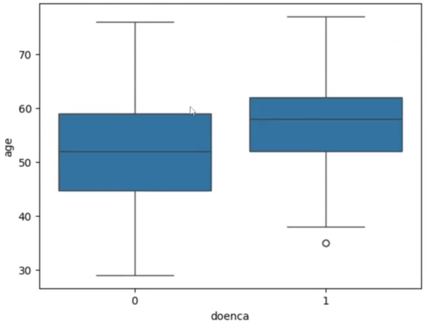 Gráfico de caixa (boxplot) comparando a distribuição da idade ('age') de dois grupos representados pelo eixo x como '0' e '1' sob um contexto indicado pela palavra 'doença'. Ambos os grupos mostram médias de idade situadas em torno dos 55 anos. O grupo '0' apresenta uma distribuição de idade mais compacta em comparação ao grupo '1', que possui uma dispersão maior das idades, incluindo um valor atípico abaixo do quartil inferior.