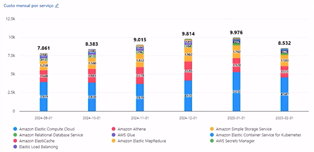 Gráfico de barras verticais empilhadas intitulado 'custo mensal por serviço'. Tem os mesmos dados e comportamento do gráfico anterior, porém, os custos dispostos nas barras estão divididas por serviço da Amazon. Cada serviço tem uma cor específica, como Amazon Elastic Compute Cloud (azul), Amazon Athena (vermelho), Amazon Simple Storage Service (amarelo), Amazon Relational Database Service (verde) e outros. O serviço Amazon Elastic Compute Cloud é o que tem mais custos.