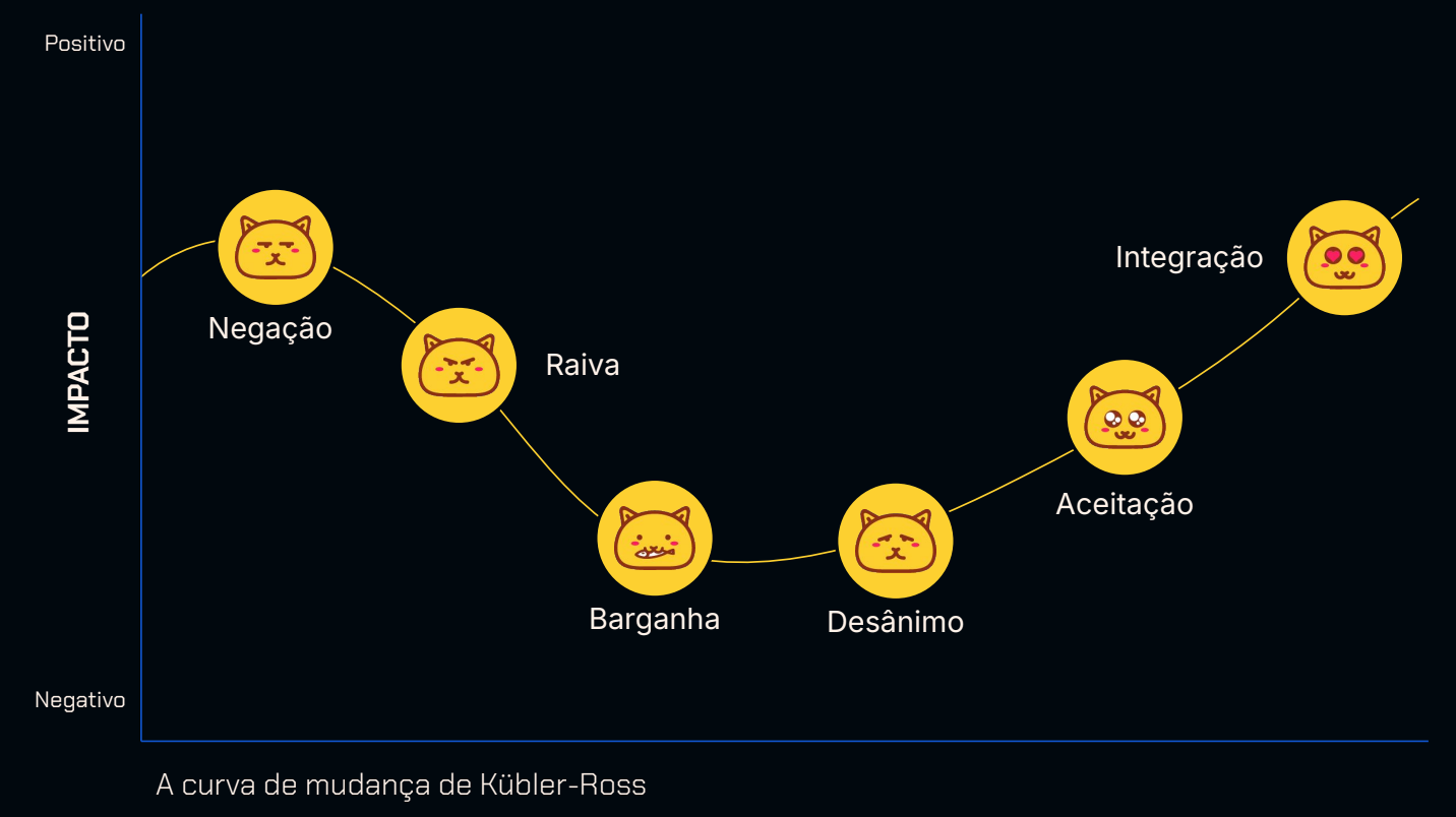 Gráfico da curva de mudança de Kübler-Ross. O eixo vertical, rotulado como 'Impacto', varia de 'Negativo' a 'Positivo'. A curva apresenta seis etapas marcadas por ícones de gatos com diferentes expressões: 'Negação', 'Raiva', 'Barganha', 'Desânimo', 'Aceitação' e 'Integração'.