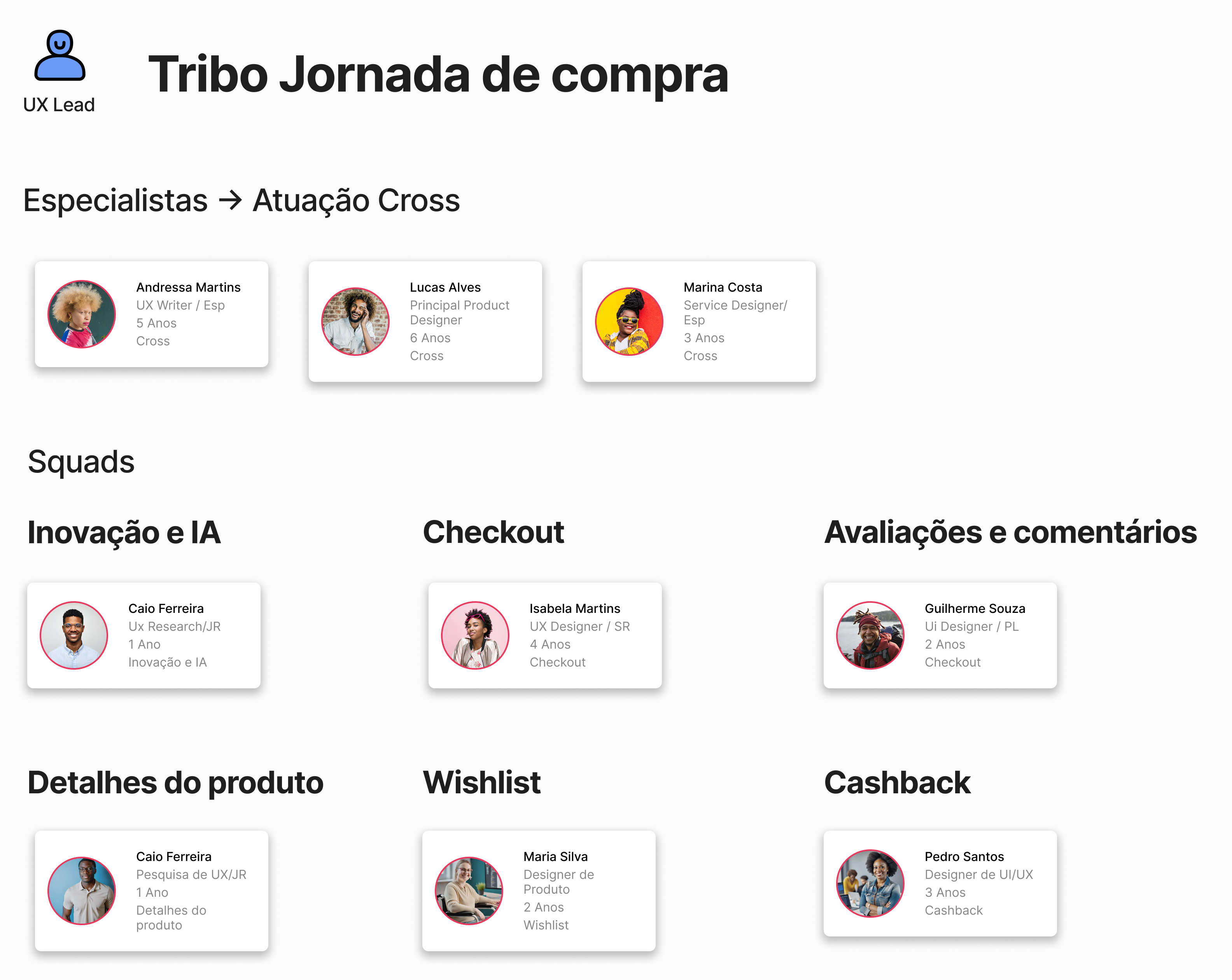 Organograma de equipe com a inscrição 'Tribo Jornada de compra' na parte superior. Apresenta o ícone de UX Lead seguido por duas categorias: 'Especialistas → Atuação Cross' e 'Squads'. Na primeira categoria, há três cartões de membros da equipe com fotos, nomes, funções e tempo de experiência. Na segunda, há seis subcategorias intituladas 'Inovação e IA', 'Checkout', 'Avaliações e comentários', 'Detalhes do produto', 'Wishlist' e 'Cashback', cada uma contendo cartões de membros da equipe com designações similares.