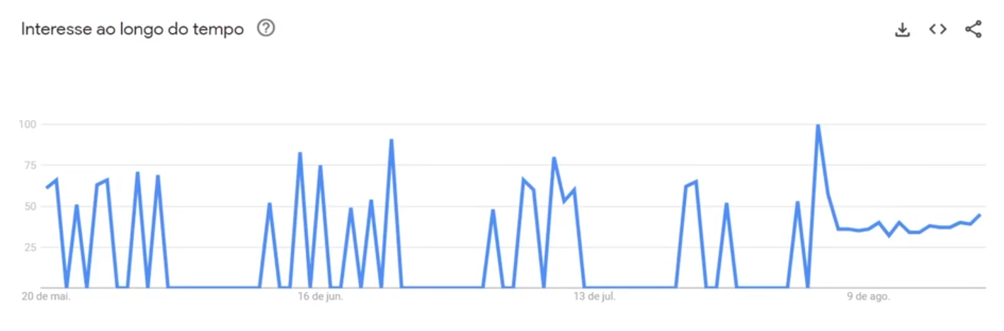 Gráfico de linha azul mostrando o interesse ao longo do tempo, com picos variáveis e datas no eixo x indo de 20 de maio a 9 de agosto.