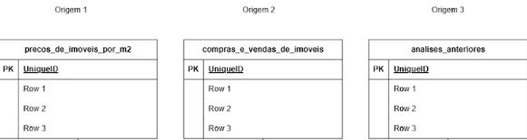 Diagrama de banco de dados com três entidades nomeadas como 'Origem 1', 'Origem 2' e 'Origem 3'. Cada entidade possui duas colunas, denominadas 'PK' e 'UniqueID'. Abaixo dessas colunas, estão listadas três linhas, identificadas como 'Row 1', 'Row 2' e 'Row 3'. Cada entidade também possui um título de coluna específico: 'precos_de_imoveis_por_m2' na Origem 1, 'compras_e_vendas_de_imoveis' na Origem 2 e 'analises_anteriores' na Origem 3. O esquema é apresentado em estilização com linhas e retângulos sem preenchimento ou cor, sugerindo a organização de uma estrutura de dados.