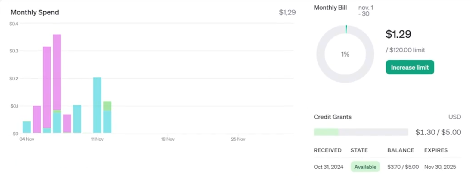 1.2.1 - Captura de tela da parte superior da seção "Usage". À esquerda, há um gráfico de barras com a legenda 'Monthly Spend' indicando gastos mensais em cada modelo, com barras alternadas em tons de rosa, verde e azul-claro representando os dias de 04 a 25 de novembro. No lado direito há um gráfico circular intitulado 'Monthly Bill', de 'nov. 1 - 30', com o gasto total da conta. A porcentagem de créditos utilizada, 1%, fica na cor verde e a porcentagem disponível na cor cinza. Ao lado direito do gráfico, temos o valor $1.29/120, indicando que foi usado 1.29 dólares dos 120 disponíveis no limite. Abaixo dessa informação tem o botão verde "Increase limit". Abaixo desse gráfico temos uma terceira seção, intitulada 'Credit Grants'. Há uma barra cinza parcialmente preenchida de verde e ao lado dela a informação "$1.30 / $5.00". Abaixo dela tem uma tabela com apenas uma entrada. O campo 'RECEIVED' tem a data de 'Oct 31, 2024', o campo 'STATE' tem o status 'Available', o 'BALANCE' tem o valor '$3.70 / $5.00', e o último campo, 'EXPIRES', tem a tada 'Nov 30, 2025'. As informações de valor dessa página estão em dólares americanos.