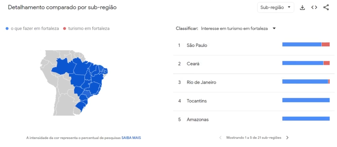 Gráfico comparativo de interesse por turismo em Fortaleza por sub-região do Brasil, com mapa destacando algumas regiões em azul, indicando o percentual de pesquisas, acompanhado de um ranking e barras de progresso que representam São Paulo, Ceará, Rio de Janeiro, Tocantins e Amazonas como as cinco sub-regiões com maior interesse.