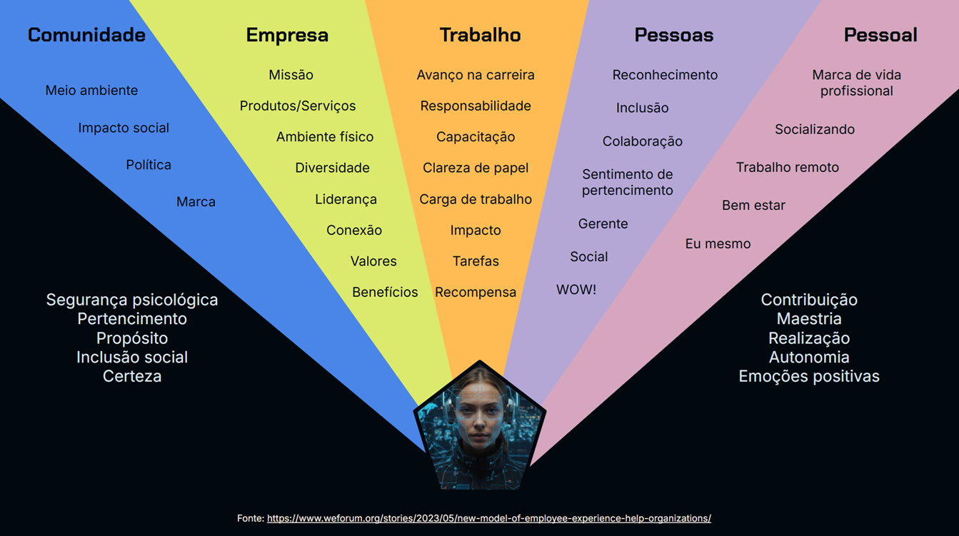 Gráfico em formato de leque, dividido em cinco seções coloridas. Da esquerda para a direita, as seções têm os títulos: 'Comunidade' em azul, 'Empresa' em verde, 'Trabalho' em laranja, 'Pessoas' em roxo e 'Pessoal' em rosa. Cada seção apresenta palavras relacionadas ao tema do título. No centro inferior, há uma imagem em formato hexagonal de uma pessoa usando fones de ouvido. À esquerda do leque, em texto branco, há as palavras 'Segurança psicológica', 'Pertencimento', 'Propósito', 'Inlcusão Social' e 'Certeza'. À direita do leque, também em texto branco, há as palavras 'Contribuição', 'Maestria', 'Realização', 'Autonomia' e 'Emoções positivas'. Na parte inferior da imagem, aparece a fonte do gráfico.