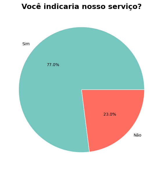 Gráfico de pizza com a pergunta 'Você indicaria nosso serviço?' escrita em preto sobre um fundo branco no topo. O gráfico está dividido em duas partes: uma maior em verde água representando 77,0% com a legenda 'Sim', e uma menor em vermelho representando 23,0% com a legenda 'Não'.