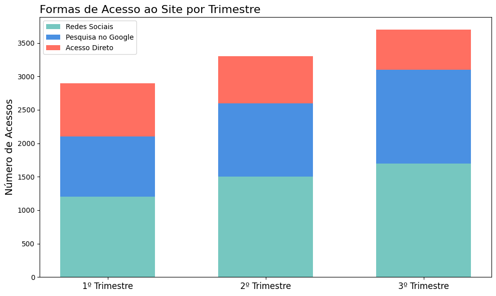 Gráfico de barras empilhadas mostrando as formas de acesso a um site por trimestre. O eixo vertical indica o 'Número de Acessos' e o eixo horizontal apresenta '1º Trimestre', '2º Trimestre' e '3º Trimestre'. Cada barra é dividida em três cores, de baixo para cima: verde-água para 'Redes Sociais', azul para 'Pesquisa no Google' e vermelho para 'Acesso Direto'. O título no topo é 'Formas de Acesso ao Site por Trimestre' escrito em preto sobre um fundo branco. Uma legenda no canto superior esquerdo explica a representação das cores.