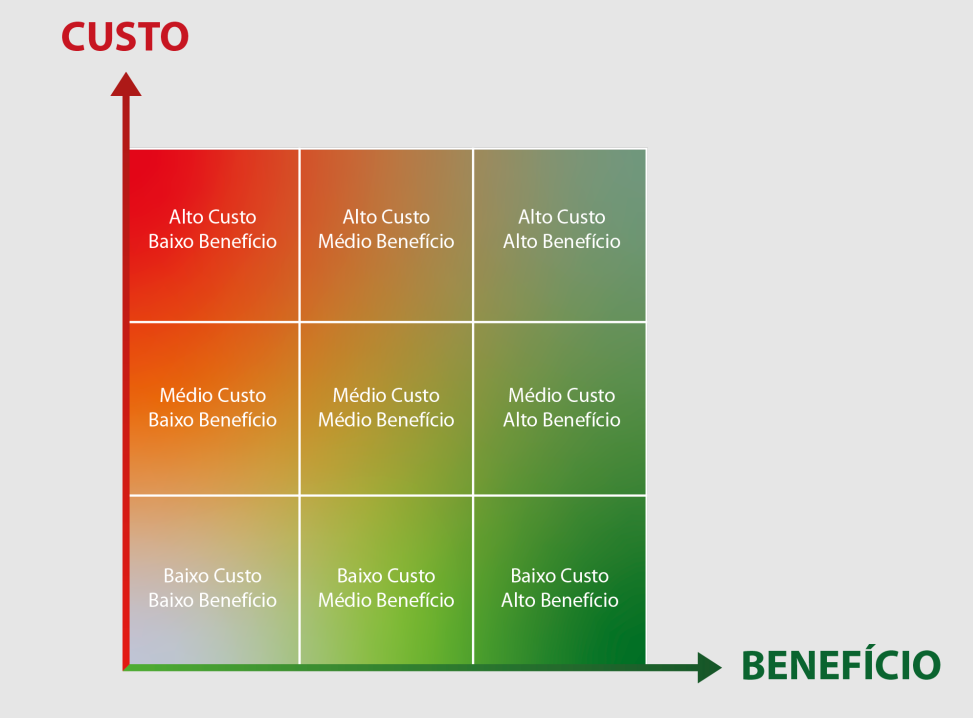 Matriz de custo-benefício colorida dividida em nove quadrantes, com três faixas verticais e três faixas horizontais. As cores variam de vermelho a verde, indicando uma progressão do alto custo e baixo benefício para baixo custo e alto benefício. No topo, a palavra "CUSTO" e uma seta apontando para cima; na base, a palavra "BENEFÍCIO" e uma seta apontando para a direita. Cada quadrante contém texto descrevendo a relação de custo e benefício correspondente, como "Alto Custo Baixo Benefício", "Médio Custo Médio Benefício" e "Baixo Custo Alto Benefício"