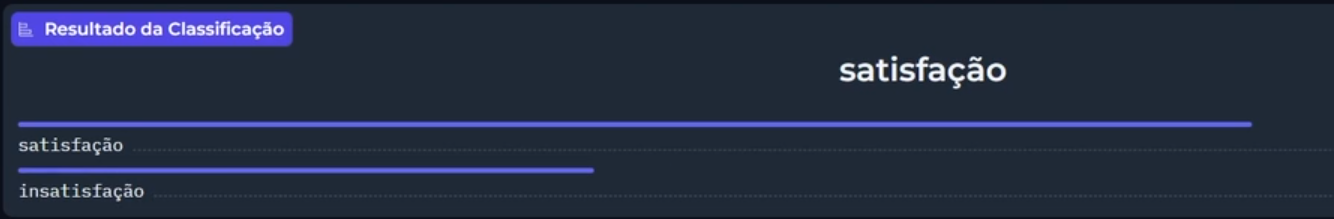 Interface mostrando o "Resultado da Classificação" com dois indicadores gráficos. Centralizado e acima dos indicadores está escrito "satisfação" em letras brancas. Abaixo, o primeiro indicador está rotulado como "satisfação" e está mais preenchido, indicando um nível maior. O segundo, rotulado como "insatisfação", está menos preenchido, indicando um nível menor. O fundo da imagem é azul-escuro, e cada barra é azul em um tom mais claro, acompanhada de um rótulo textual à esquerda.