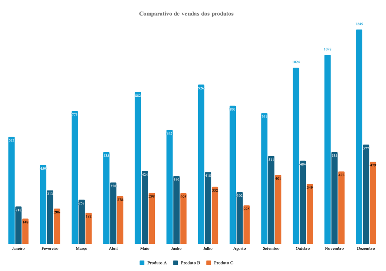 Gráfico de barras comparativo de vendas dos produtos ao longo dos meses. O eixo horizontal representa os meses de Janeiro a Dezembro, enquanto o eixo vertical mostra a quantidade de vendas. Há três categorias de produtos: 'Produto A' em azul claro, 'Produto B' em azul escuro e 'Produto C' em laranja. No topo, o título 'Comparativo de vendas dos produtos'. Uma legenda na parte inferior indica as cores associadas a cada produto.