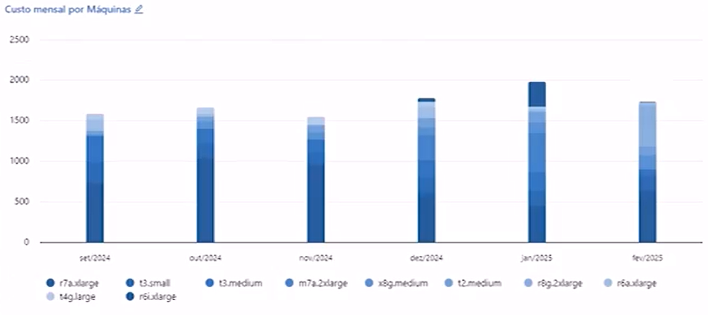 Gráfico de barras verticais empilhadas intitulado 'Custo mensal por máquinas'. O eixo horizontal vai de setembro de 2014 a fevereiro de 2025. O eixo vertical mostra o custo em dólares americanos e varia de 0 a 2500. As máquinas listadas na legenda, abaixo do gráfico, são: 'r7a.xlarge', 't3.small', 't3.medium', 'm7a.2xlarge', 'x8g.medium', 't2.medium', 'r6g.2xlarge', 'r6a.xlarge', 't4g.large', e 'r6i.xlarge'. Cada barra é composta por diferentes tonalidades de azul que representam essas máquinas.