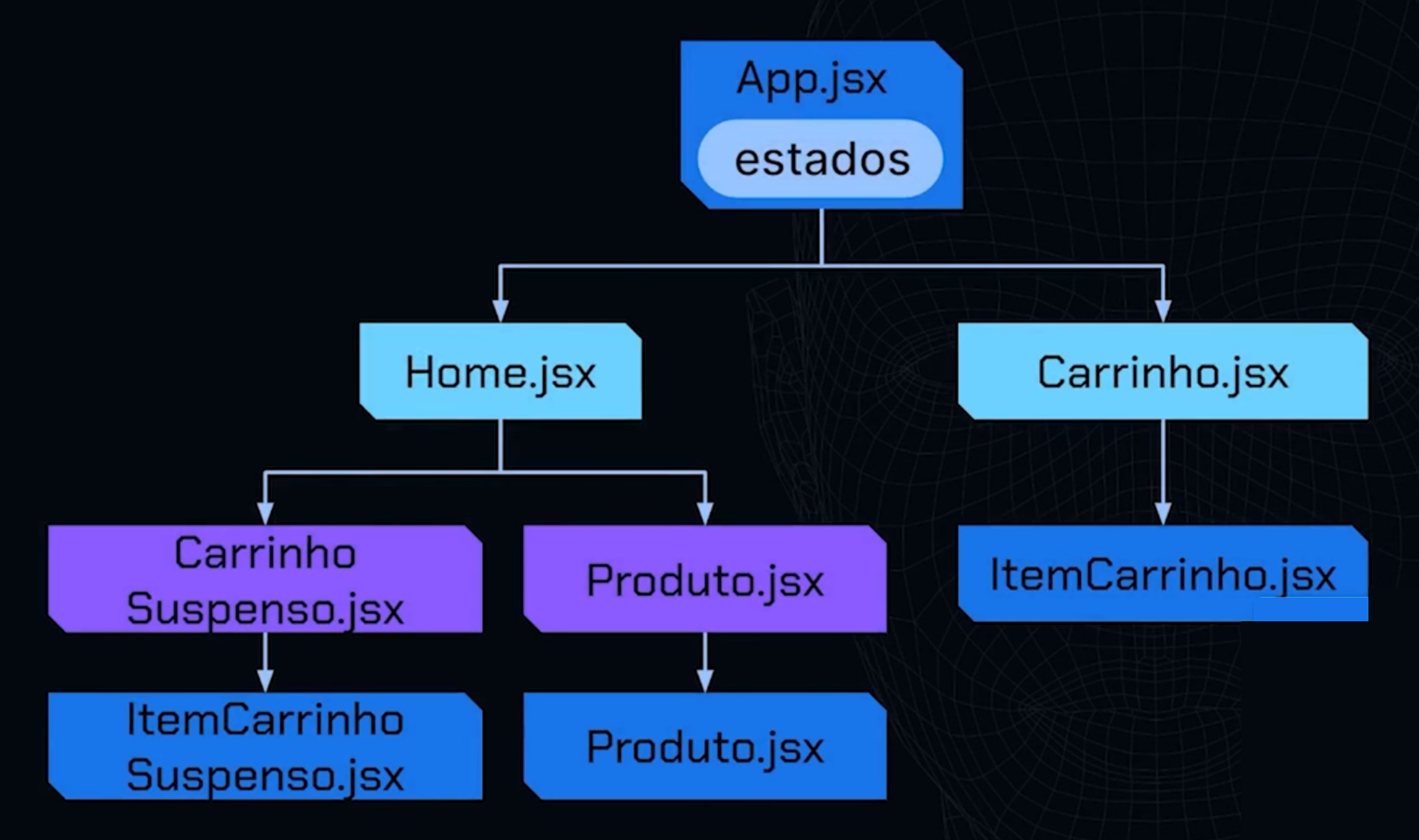Diagrama de componentes de um aplicativo, com fundo preto. No topo, o componente 'App.jsx estados' em azul, conecta-se a 'Home.jsx' que, por sua vez, se conecta aos componentes 'CarrinhoSuspenso.jsx' e 'Produto.jsx' em roxo; e a 'Carrinho.jsx'.'Carrinho.jsx' se conecta a 'ItemCarrinho.jsx' em azul na base. Há um componente adicional 'ItemCarrinhoSuspenso.jsx' conectado a 'CarrinhoSuspenso.jsx', bem como um componente 'Produto.jsx' conectado a 'Produto.jsx'.