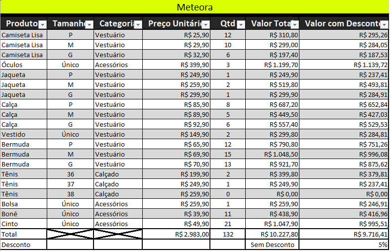 Tabela composta por 7 colunas e 25 linhas, sendo a primeira linha dividida em colunas nomeadas respectivamente por, produto, tamanho, preço unitário, Quantidade (abreviada em Q T D), Valor total e valor com desconto. Cada linha da tabela é intercalada entre tons de cinza e branco.
