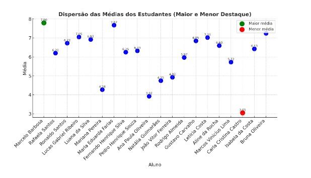 Gráfico de Dispersão com notas dos alunos criado pelo ChatGPT