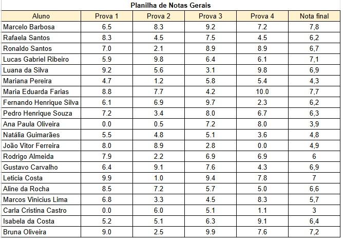 Tabela de Notas Gerais calculadas pelo CHATGPT
