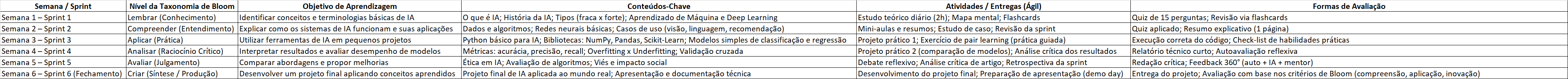 Modelo Roadmap Taxonomia de Bloom
