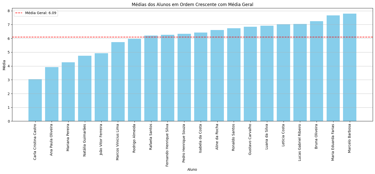 Grafico media de alunos com media em destaque e todos dados 