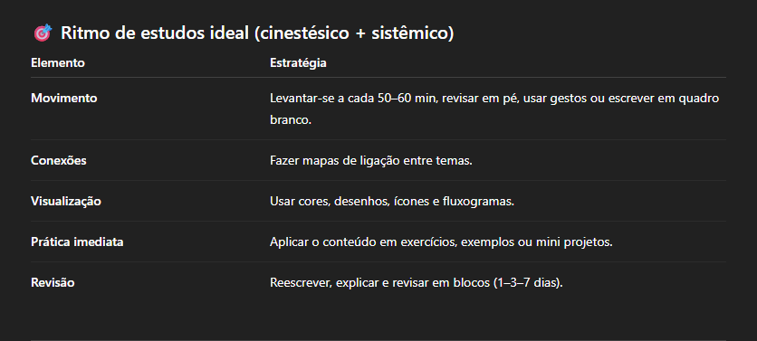 Imagem 5 - Ritmo de Estudos