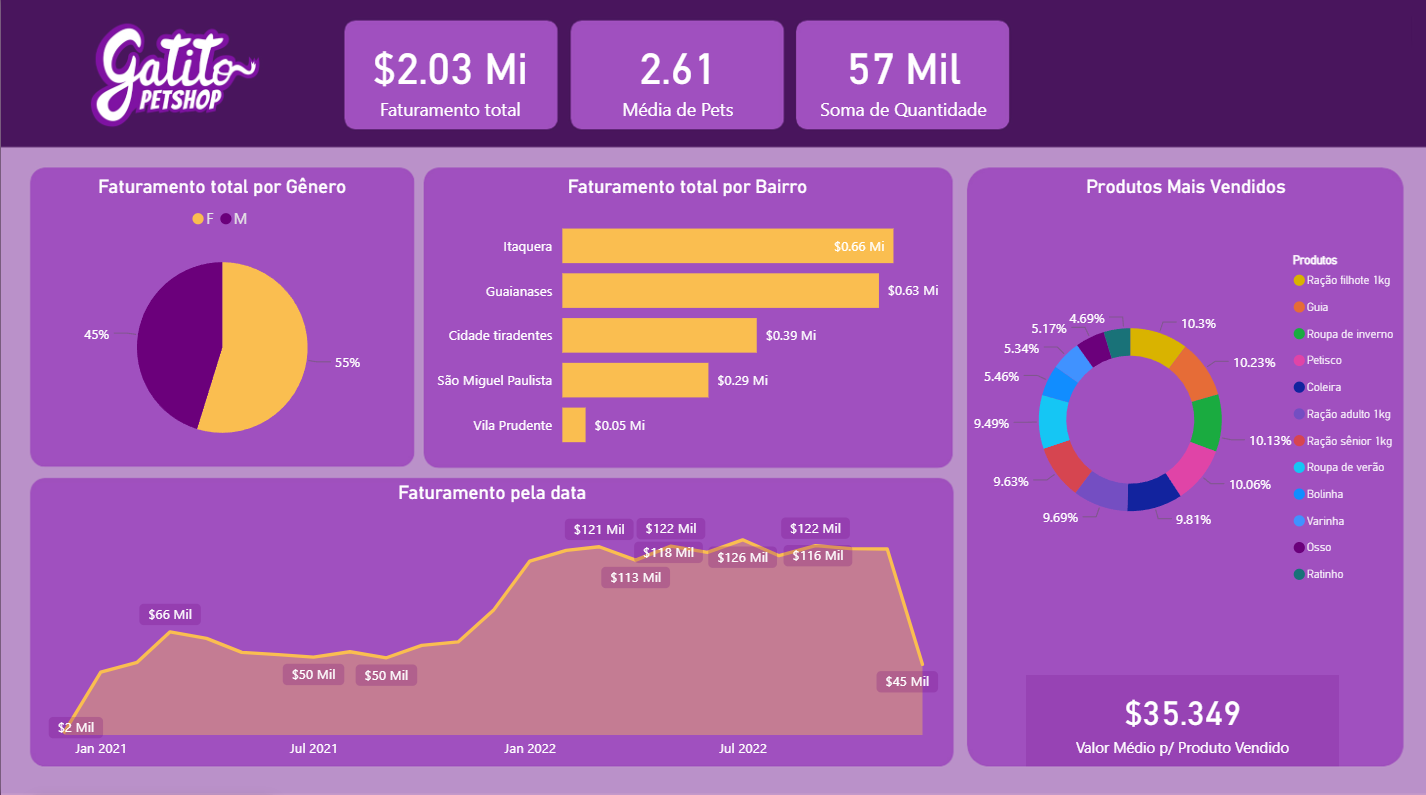 Dashboard versão desktop final do projeto gatito petshop
