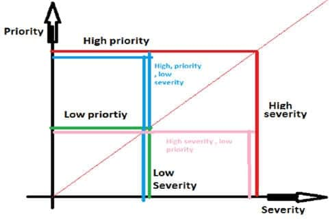 Classificação de defeitos: prioridade versus severidade