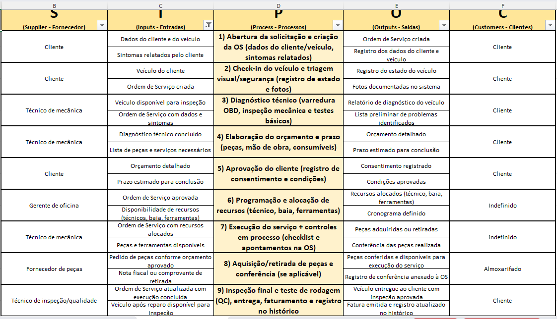 Planilha com processo mapeados em SIPOC com a ajuda de IA