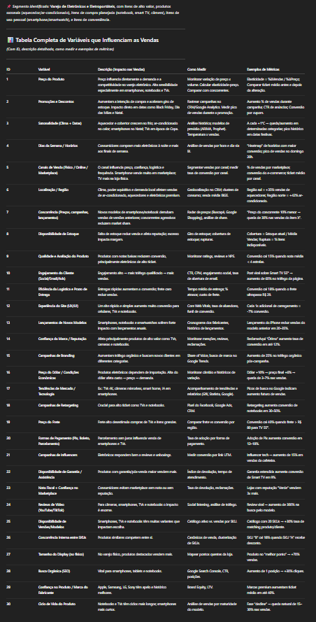 Tabela Completa de Variáveis que Influenciam as Vendas