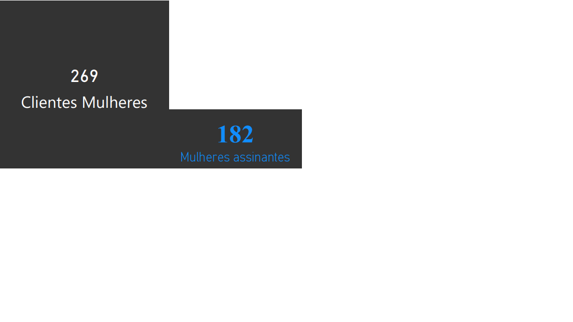 Referente ao curso Dashboard com Power BI: visualizando dados, no capítulo Resumindo dados e atividade Desafio: personalize um cartão