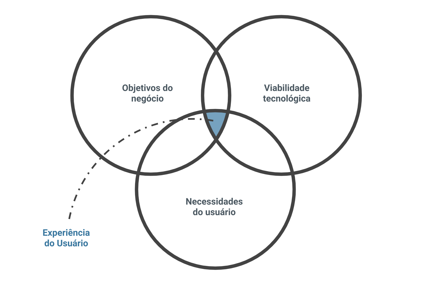 Três círculos próximos um ao outro, cada um representando uma parte da UX: Necessidades do usuário, Objetivos do negócio e Viabilidade tecnológica. A interseção dos circulos forma a Experiência do Usuário