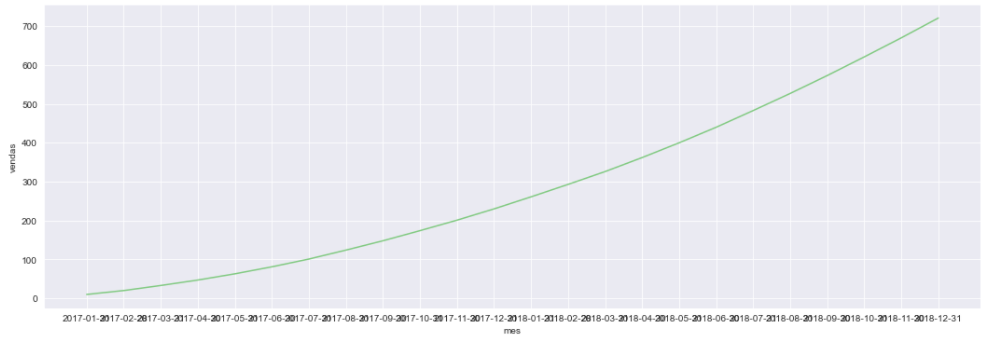 lineplot imagem