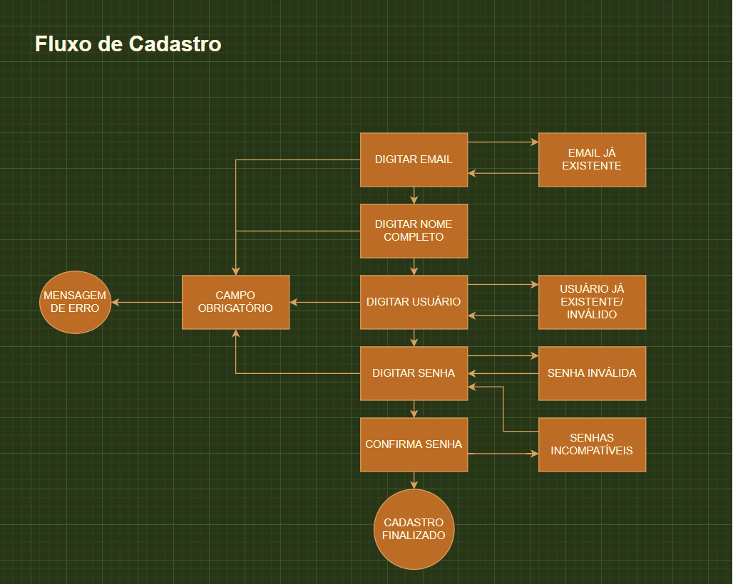 Fluxo de Cadastro