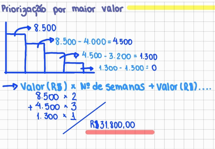 Resolução da priorização por maior valor