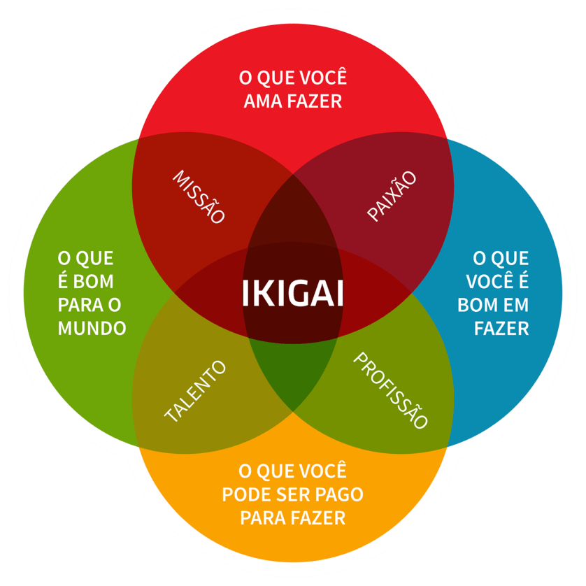 Imagem de um Ikigai, semelhante a um diagrama de Venn com todas as esferas importantes para encontra um equilíbrio entre paixões e vocações
