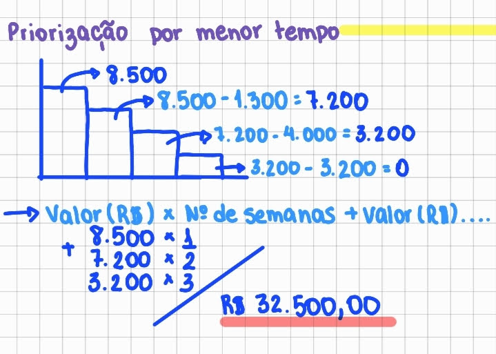 Resolução da priorização por menor tempo