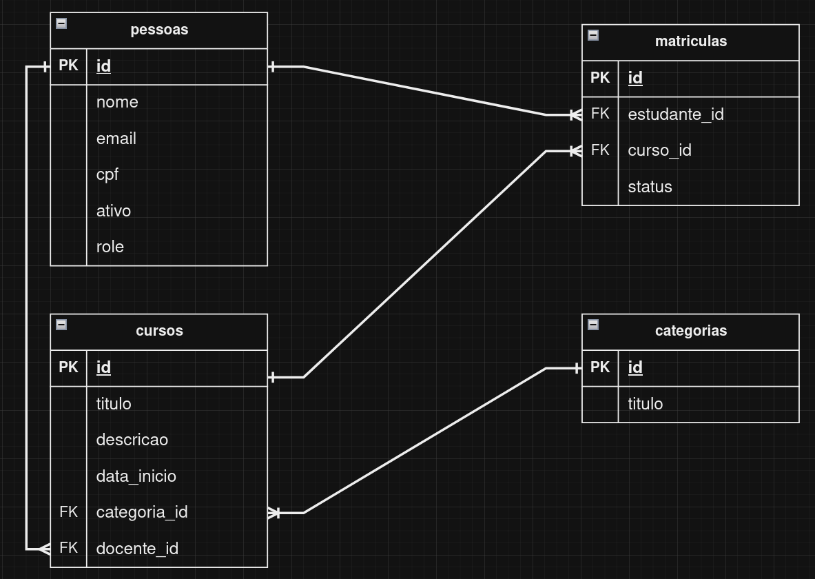 Diagrama de relacionamento da tabela