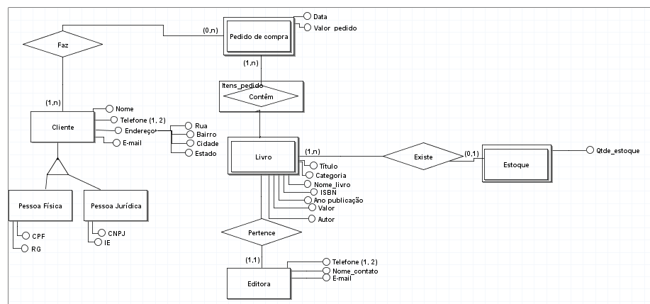 Diagrama da entrevista do Clube do Livro