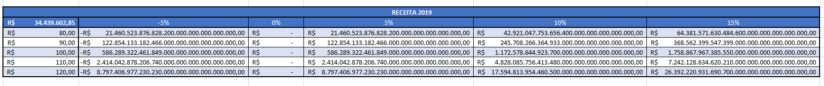 tabela de testes de hipóteses com valores errados