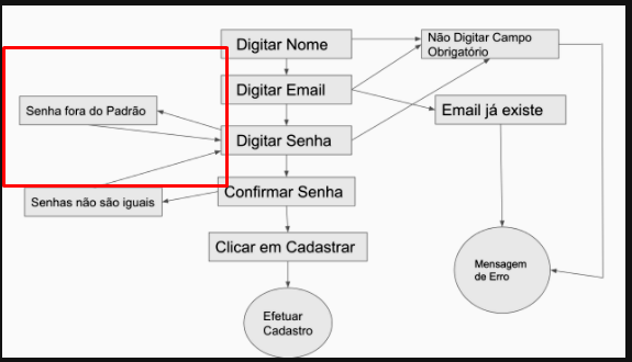 Fiquei em dúvida em relação ao fluxo das senhas. Porque Senha fora do Padrão e Senhas não são iguais retornam para o campo Digitar Senha?