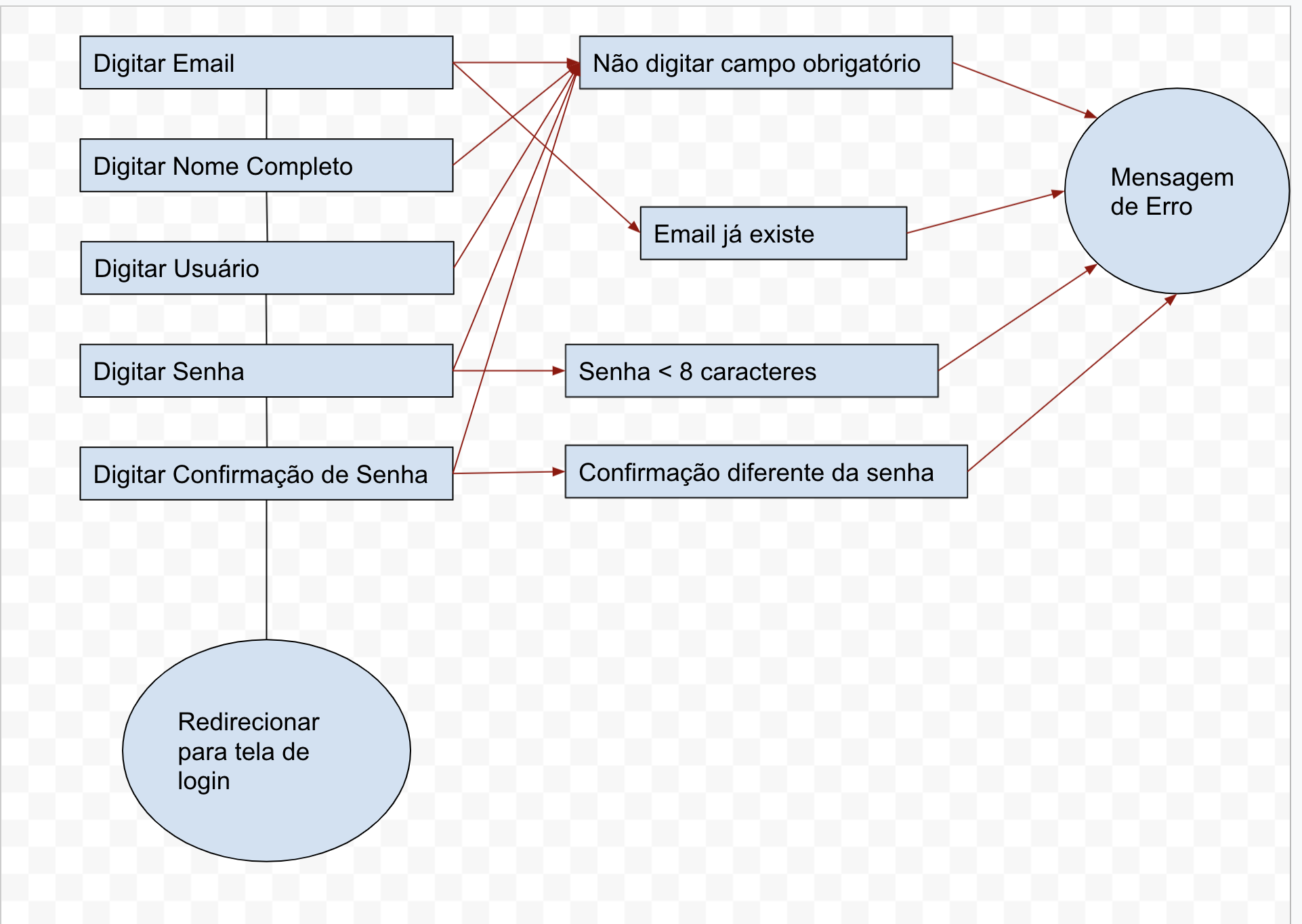 imagem contendo retangulos, ligados por setas demostrando fluxo para resiltados esperados representado por circulos