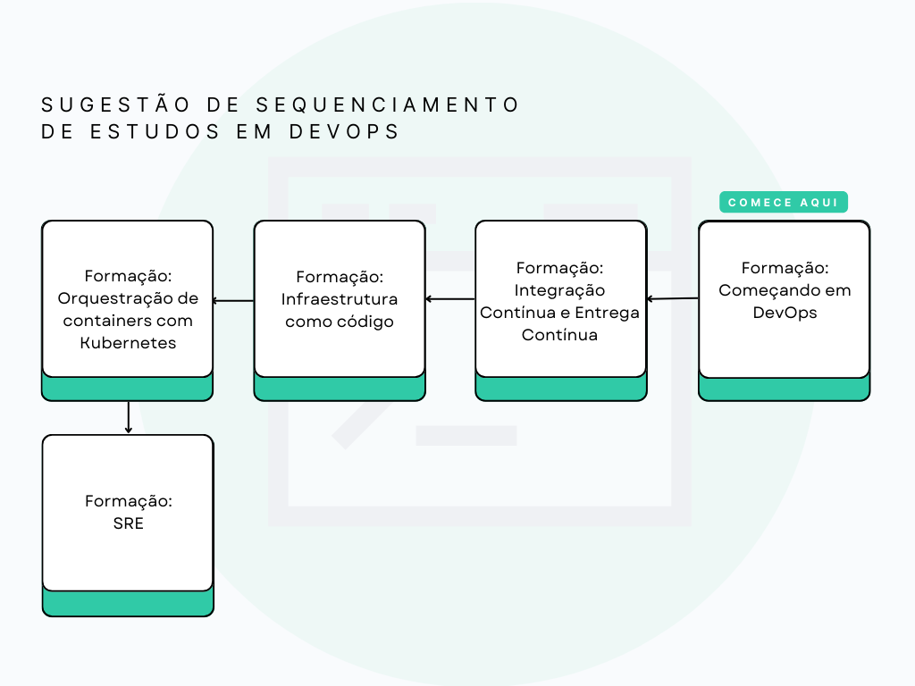 Se você está começando seus estudos em DevOps, pode começar seus estudos na formação
Começando em DevOps depois dessa formação, sugerimos que você faça a formação Integração contínua e entrega contínua, em seguida a formação Infraestrutura como código, depois vá para a Formação Orquestração de containers com Kubernetese por fim, a formação SRE