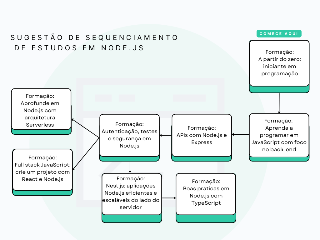 Se você está com dúvida de qual sequência seguir na formações de Node.js, sugerimos que comece seus estudos na formação Formação:
A partir do zero: iniciante em programação, em seguida , faça a formação Formação:
Aprenda a programar em JavaScript com foco no back-end, em seguida a formação Formação:
APIs com Node.js e Express e depois pode avançar para a formação Formação:
Autenticação, testes e segurança em Node.js