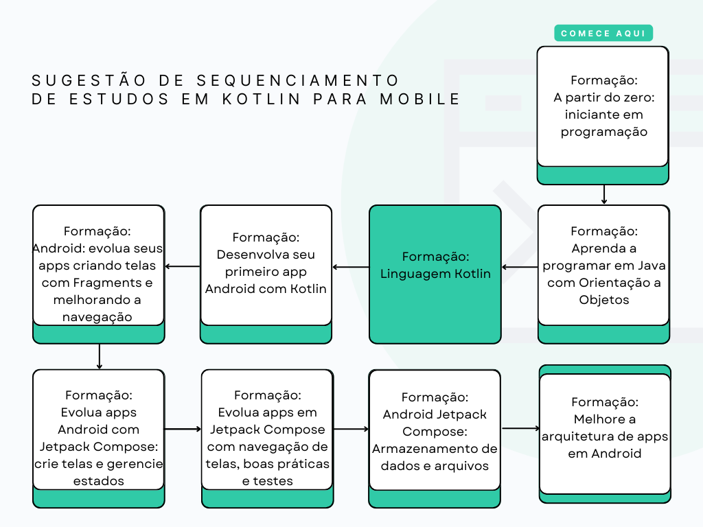 Se você deseja estudar Kotlin para desenvolvimento de aplicações mobile, está no lugar certo, sugerimos que quando finalizar esta formação, confira a formação Desenvolva seu primeiro app Android com Kotlin