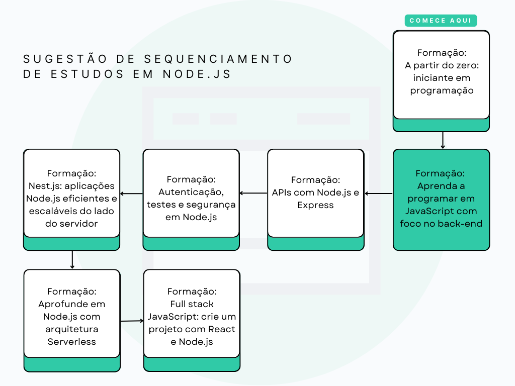 ISe você está com dúvida de qual sequência seguir na formações de Node.js, sugerimos que comece seus estudos na formação Formação:
A partir do zero: iniciante em programação, em seguida , faça a formação
Aprenda a programar em JavaScript com foco no back-end, em seguida a formação
APIs com Node.js e Express e depois pode avançar para a formação Formação
Autenticação, testes e segurança em Node.js: