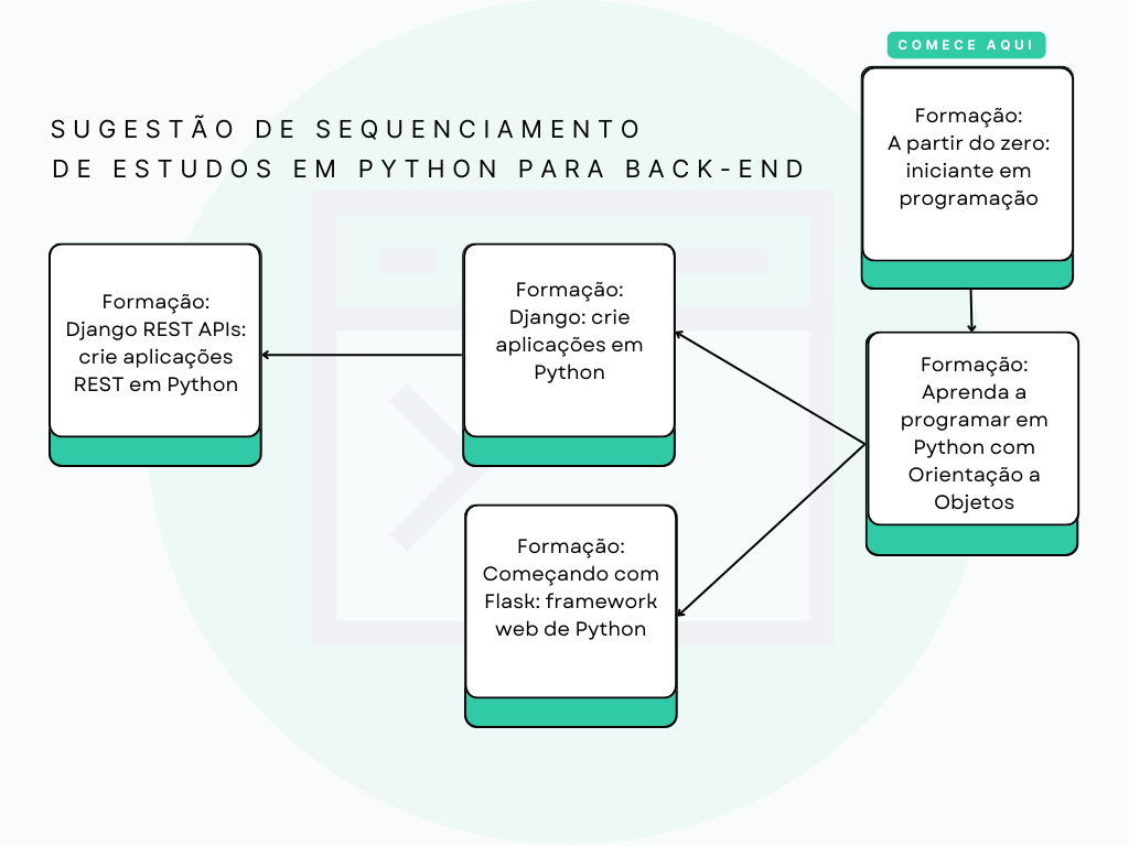 Se você está com dúvida de qual sequência seguir na formações de Python para back-end, sugerimos que comece seus estudos na formação A partir do zero: iniciante em programação, em seguida , faça a Formação Aprenda a programar em Python com Orientação a Objetos, em seguida escolha entre o framework Django ou Flask, para estudar Django, comece pela Formação Django: crie aplicações em Python e em seguida faça a Formação Django REST APIs: crie aplicações REST em Python. Se você escolher flask, faça a Formação Começando com Flask: framework web de Python.
